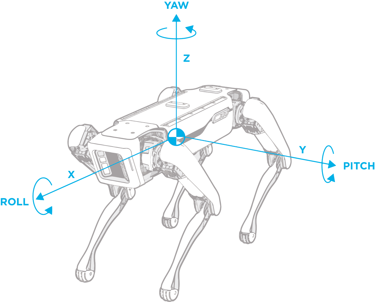 image of the 3 axes of movement